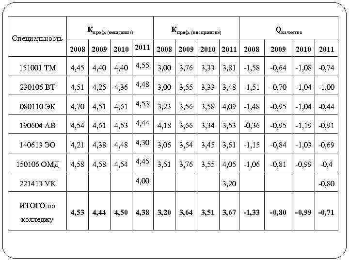 Кпроф. (ожидание) Специальность Кпроф. (восприятие) Qкачества 2008 2009 2010 2011 151001 ТМ 4, 45