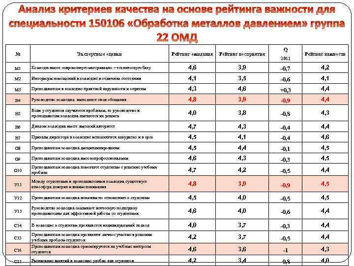 № Экспертные оценки Рейтинг ожидания Рейтинг восприятия Q 2011 Рейтинг важности М 1 Колледж