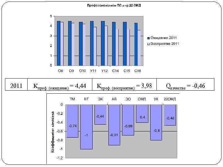 2011 Кпроф. (ожидание) = 4, 44 Кпроф. (восприятие) = 3, 98 Qкачества = -0,