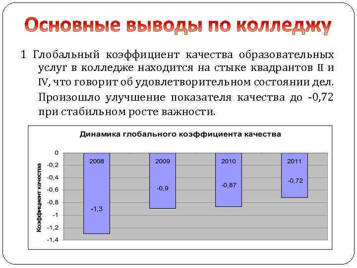 1 Глобальный коэффициент качества образовательных услуг в колледже находится на стыке квадрантов II и
