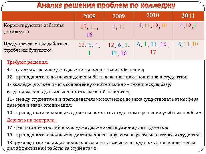 Корректирующие действия (проблемы) Предупреждающие действия (проблемы будущего) 2008 17, 11, 16 12, 6, 4,