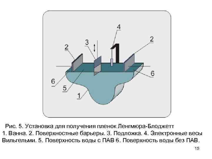  Рис. 5. Установка для получения пленок Ленгмюра-Блоджетт 1. Ванна. 2. Поверхностные барьеры. 3.