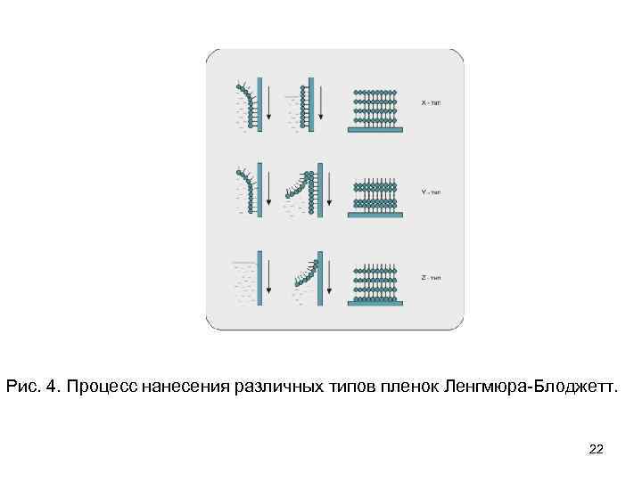 Рис. 4. Процесс нанесения различных типов пленок Ленгмюра-Блоджетт. 22 