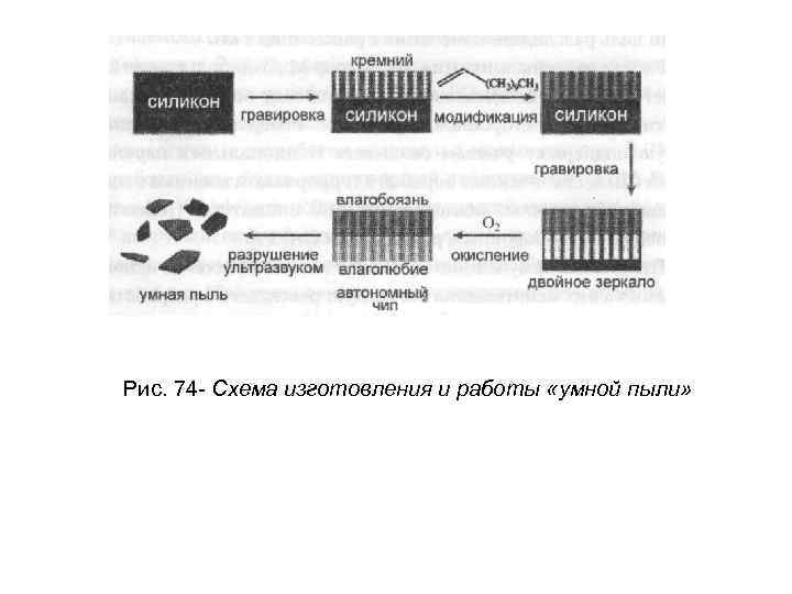 Рис. 74 Схема изготовления и работы «умной пыли» 