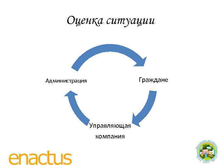 Оценка ситуации Граждане Администрация Управляющая компания 