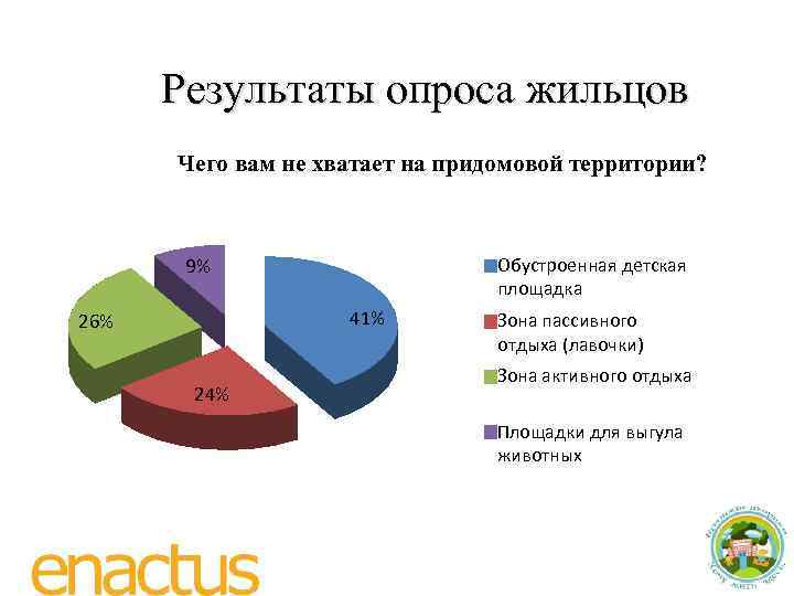 Результаты опроса жильцов Чего вам не хватает на придомовой территории? Обустроенная детская площадка 9%