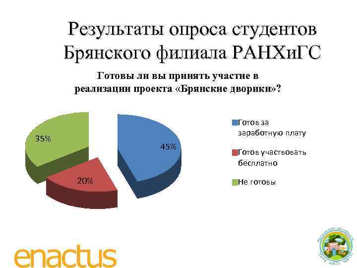 Результаты опроса студентов Брянского филиала РАНХи. ГС Готовы ли вы принять участие в реализации