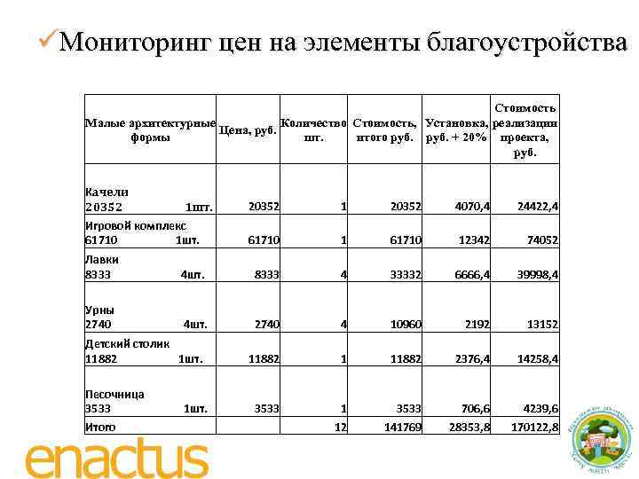 üМониторинг цен на элементы благоустройства Стоимость Малые архитектурные Количество Стоимость, Установка, реализации Цена, руб.