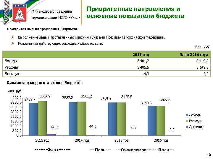 Финансовое управление администрации МОГО «Ухта» Приоритетные направления и основные показатели бюджета Приоритетные направления бюджета: