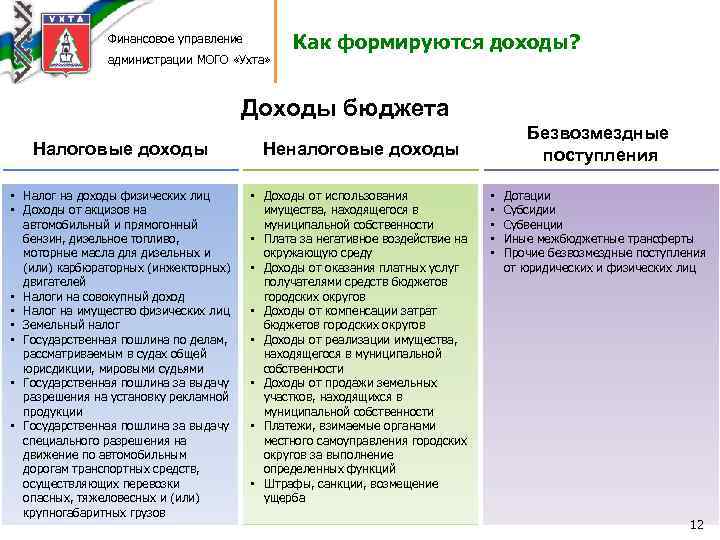 Финансовое управление администрации МОГО «Ухта» Как формируются доходы? Доходы бюджета Налоговые доходы Неналоговые доходы