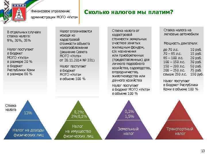 Финансовое управление администрации МОГО «Ухта» В отдельных случаях ставка налога: 9%, 30%, 35% Налог