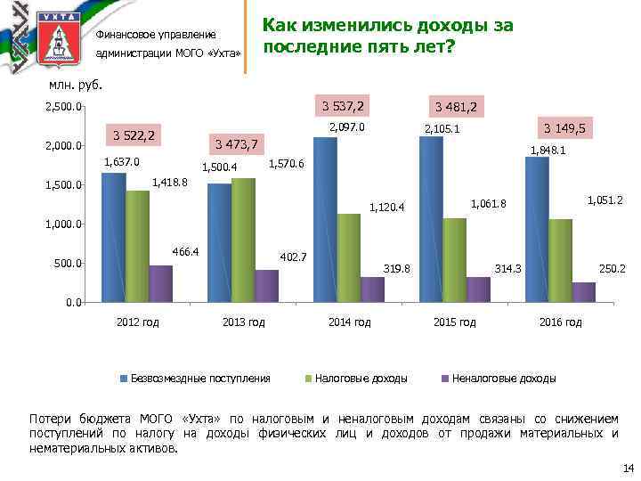 Финансовое управление администрации МОГО «Ухта» Как изменились доходы за последние пять лет? млн. руб.