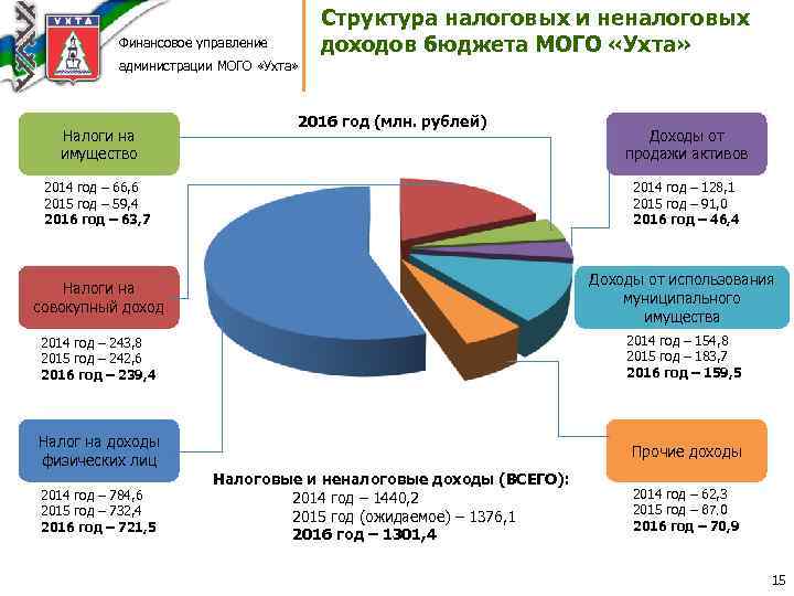 Структура налоговых и неналоговых доходов бюджета МОГО «Ухта» Финансовое управление администрации МОГО «Ухта» Налоги