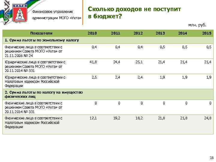 Финансовое управление администрации МОГО «Ухта» Сколько доходов не поступит в бюджет? млн. руб. Показатели