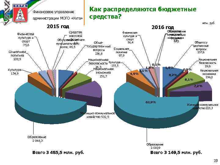 Финансовое управление администрации МОГО «Ухта» Как распределяются бюджетные средства? 2015 год Физическая культура и