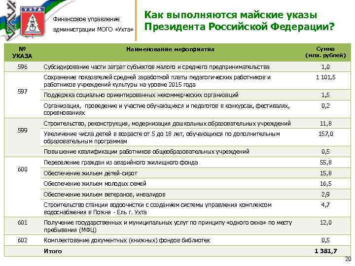 Финансовое управление администрации МОГО «Ухта» № УКАЗА 596 597 Как выполняются майские указы Президента