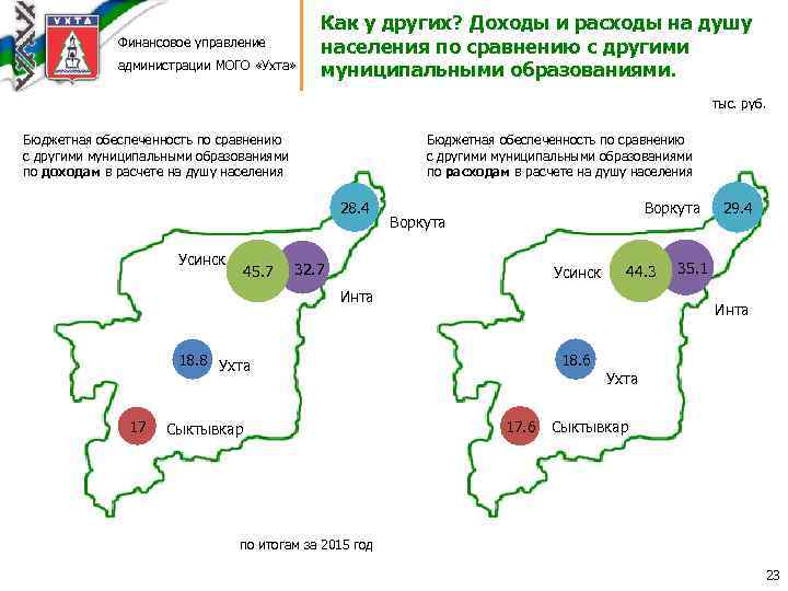 Финансовое управление администрации МОГО «Ухта» Как у других? Доходы и расходы на душу населения