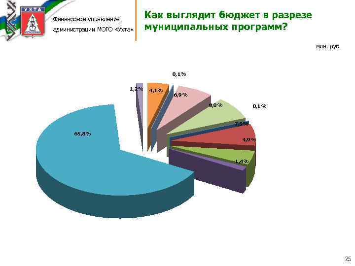 Финансовое управление администрации МОГО «Ухта» Как выглядит бюджет в разрезе муниципальных программ? млн. руб.