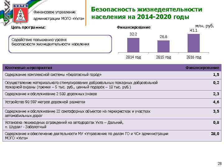 Финансовое управление администрации МОГО «Ухта» Безопасность жизнедеятельности населения на 2014 -2020 годы Цель программы: