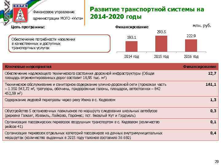 Финансовое управление администрации МОГО «Ухта» Развитие транспортной системы на 2014 -2020 годы Цель программы: