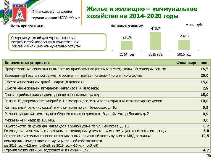 Финансовое управление администрации МОГО «Ухта» Жилье и жилищно – коммунальное хозяйство на 2014 -2020