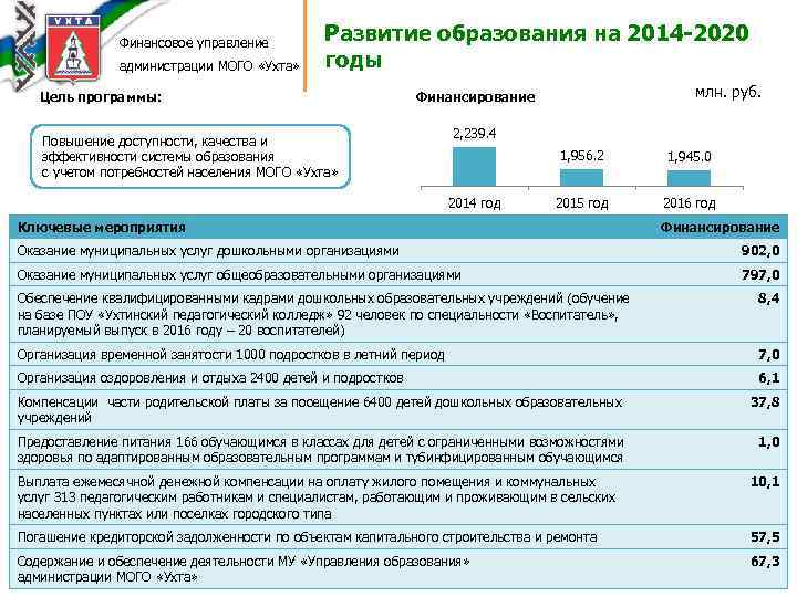 Финансовое управление администрации МОГО «Ухта» Развитие образования на 2014 -2020 годы Цель программы: млн.