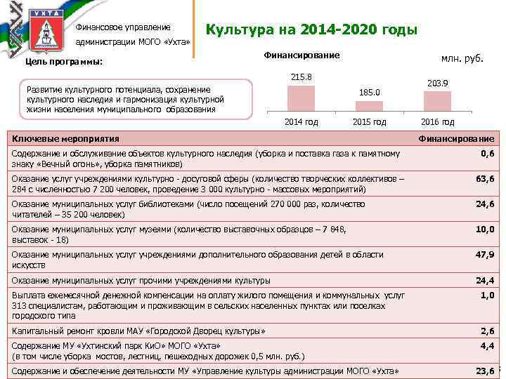 Финансовое управление администрации МОГО «Ухта» Культура на 2014 -2020 годы Цель программы: Финансирование млн.