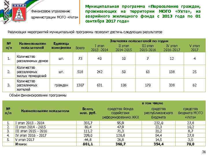 Муниципальная программа «Переселение граждан, проживающих на территории МОГО «Ухта» , из аварийного жилищного фонда