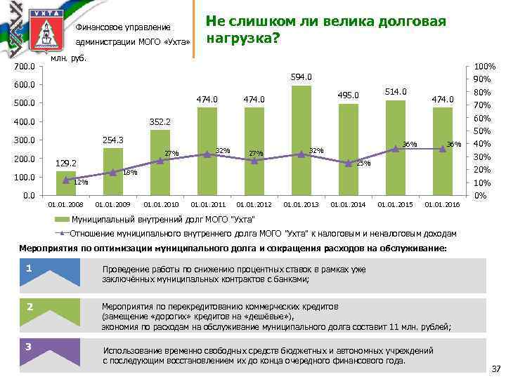 Финансовое управление администрации МОГО «Ухта» 700. 0 Не слишком ли велика долговая нагрузка? млн.