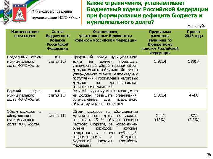 Финансовое управление администрации МОГО «Ухта» Какие ограничения, устанавливает Бюджетный кодекс Российской Федерации при формировании