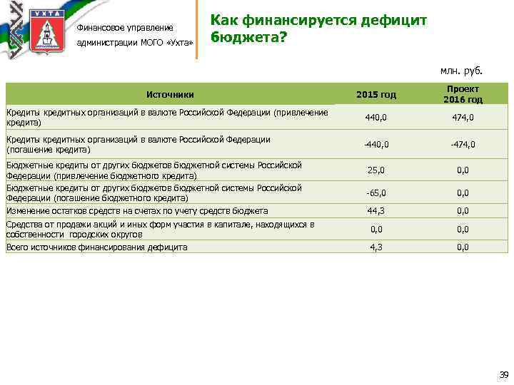 Финансовое управление администрации МОГО «Ухта» Как финансируется дефицит бюджета? млн. руб. Источники 2015 год
