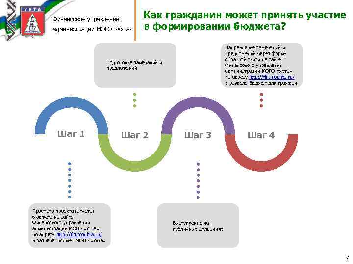Финансовое управление администрации МОГО «Ухта» Как гражданин может принять участие в формировании бюджета? Направление