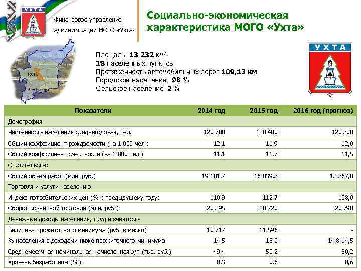 Финансовое управление администрации МОГО «Ухта» Социально-экономическая характеристика МОГО «Ухта» Площадь 13 232 км 2