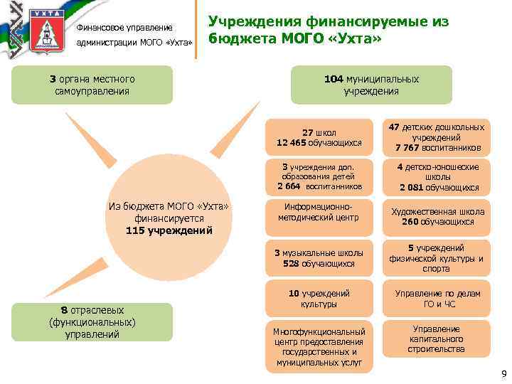 Финансовое управление администрации МОГО «Ухта» Учреждения финансируемые из бюджета МОГО «Ухта» 3 органа местного