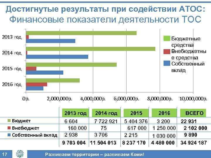Достигнутые результаты при содействии АТОС: Финансовые показатели деятельности ТОС 2013 год Бюджетные средства Внебюджетны