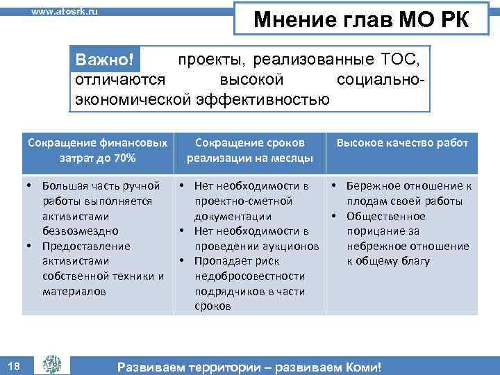www. atosrk. ru Мнение глав МО РК проекты, реализованные ТОС, Важно! отличаются высокой социальноэкономической