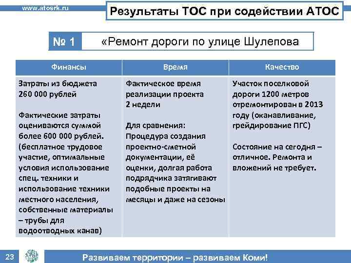 www. atosrk. ru Результаты ТОС при содействии АТОС «Ремонт дороги по улице Шулепова №