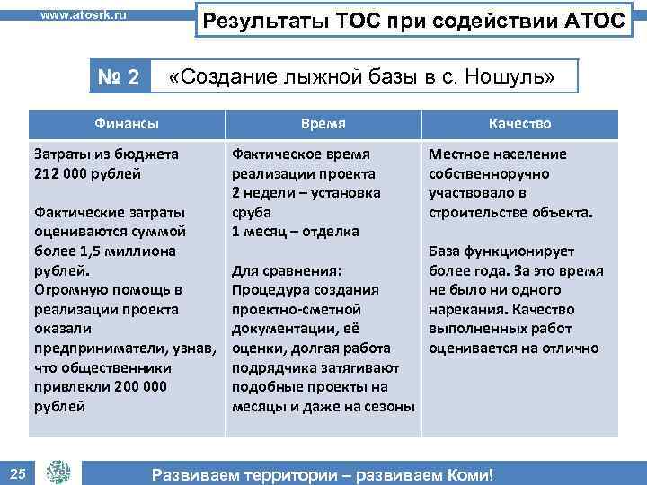 www. atosrk. ru Результаты ТОС при содействии АТОС «Создание лыжной базы в с. Ношуль»