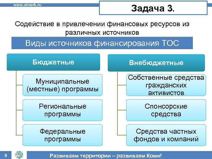 www. atosrk. ru Задача 3. Содействие в привлечении финансовых ресурсов из различных источников Виды