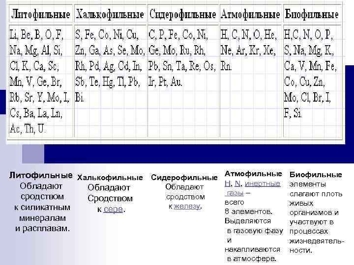 Литофильные Халькофильные Сидерофильные Атмофильные H, N, инертные Обладают газы – сродством Сродством всего к