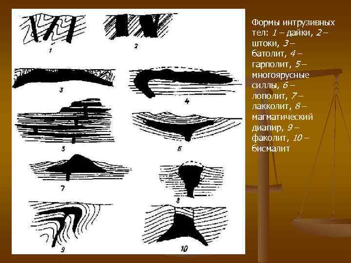 Формы интрузивных тел: 1 – дайки, 2 – штоки, 3 – батолит, 4 –