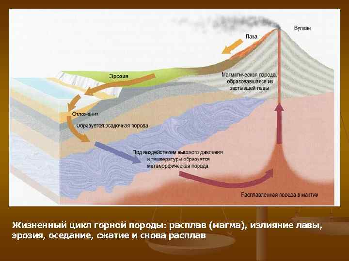 Жизненный цикл горной породы: расплав (магма), излияние лавы, эрозия, оседание, сжатие и снова расплав