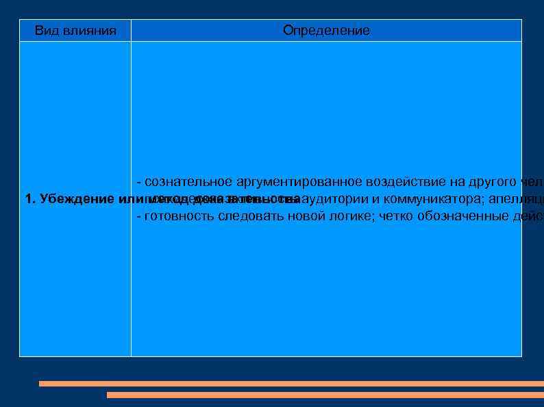 Вид влияния Определение - сознательное аргументированное воздействие на другого чело 1. Убеждение или психическая