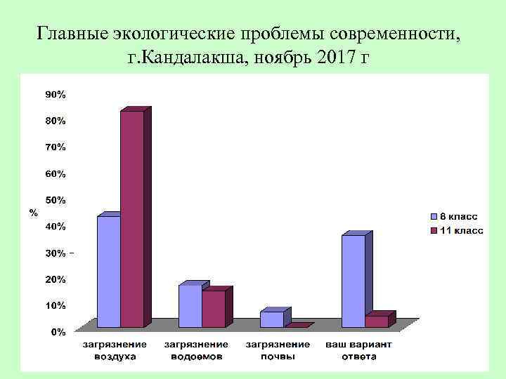 Главные экологические проблемы современности, г. Кандалакша, ноябрь 2017 г 