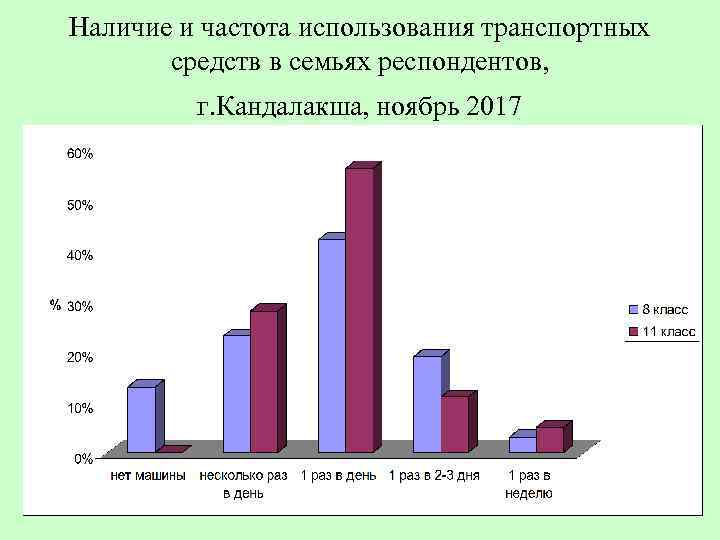 Наличие и частота использования транспортных средств в семьях респондентов, г. Кандалакша, ноябрь 2017 
