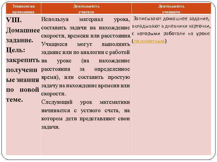 Технология проведения Деятельность учителя Деятельность учеников Используя материал урока, Записывают домашнее задание, VIII. вкладывают