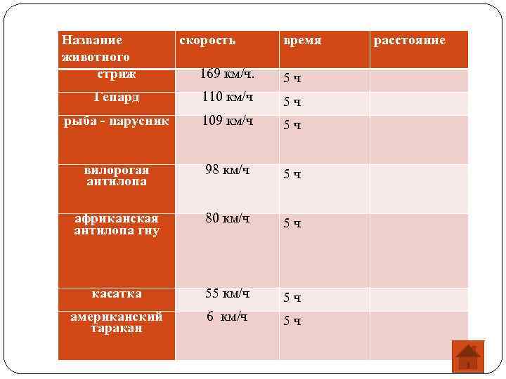 Название животного стриж скорость время расстояние 169 км/ч. 5 ч Гепард 110 км/ч 5