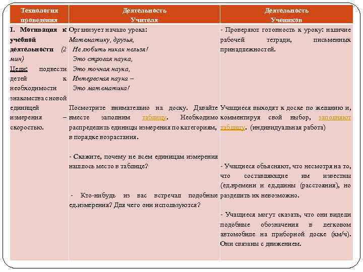 Технология Деятельность проведения Учителя Учеников I. Мотивация к Организует начало урока: - Проверяют готовность