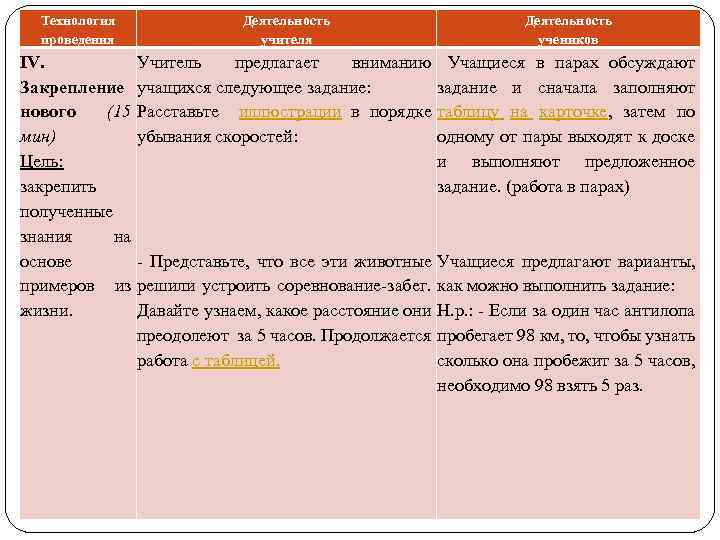 Технология проведения Деятельность учителя Деятельность учеников IV. Учитель предлагает вниманию Учащиеся в парах обсуждают