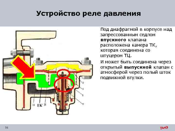  Устройство реле давления Под диафрагмой в корпусе над запрессованным седлом впускного клапана расположена